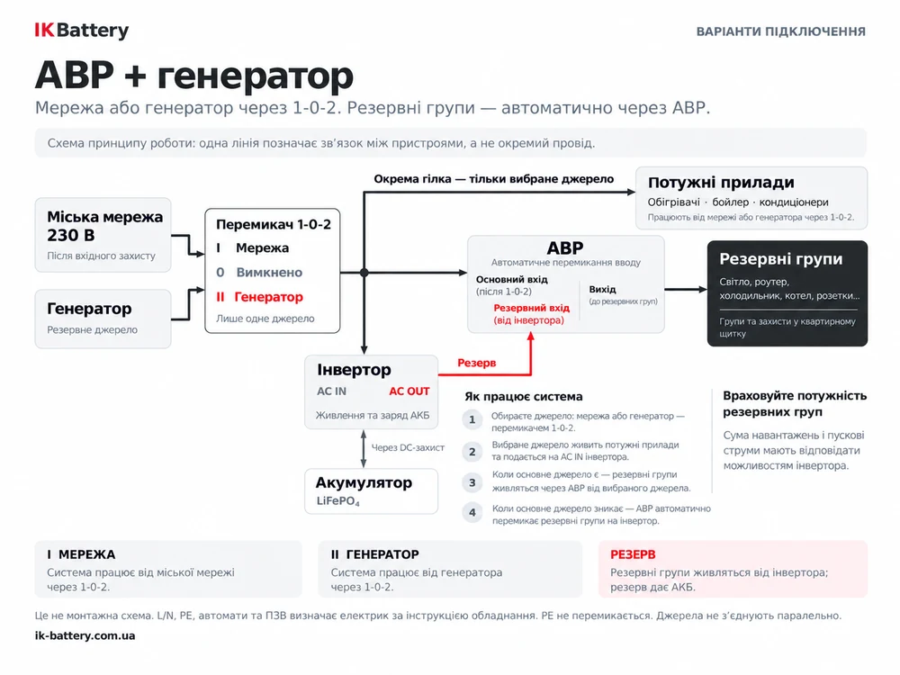 Схема IK Battery: АВР + генератор