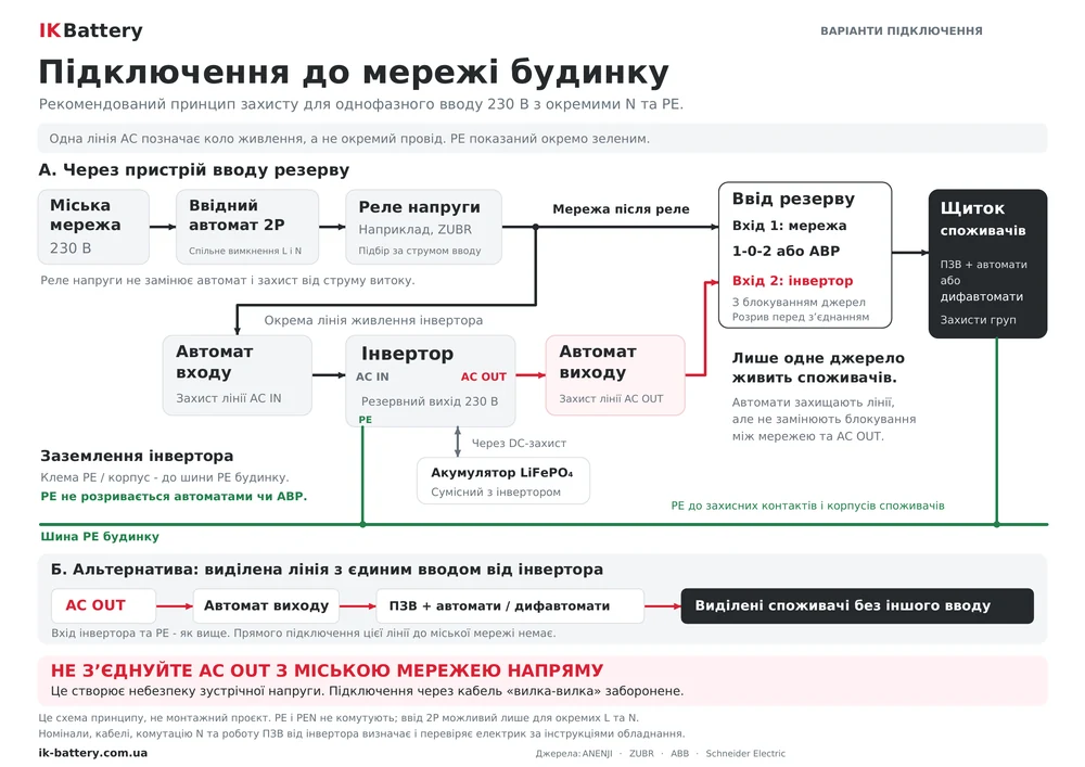 Схема IK Battery: Підключення до мережі будинку