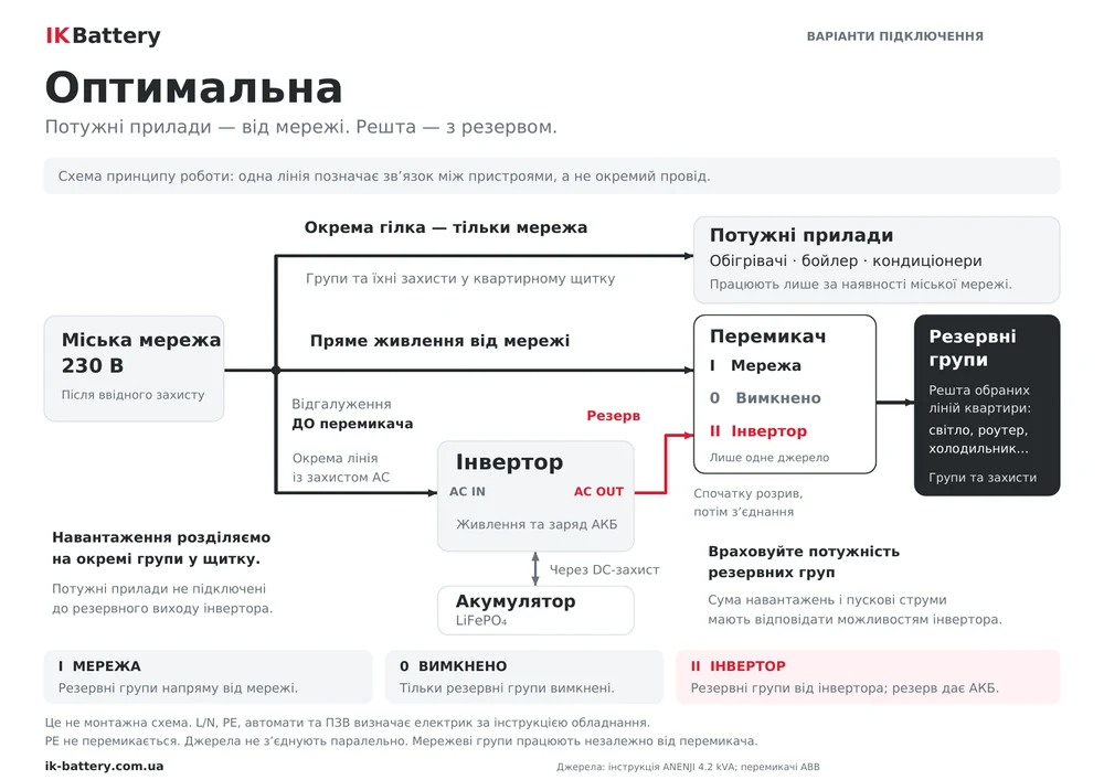 Схема IK Battery: Оптимальна